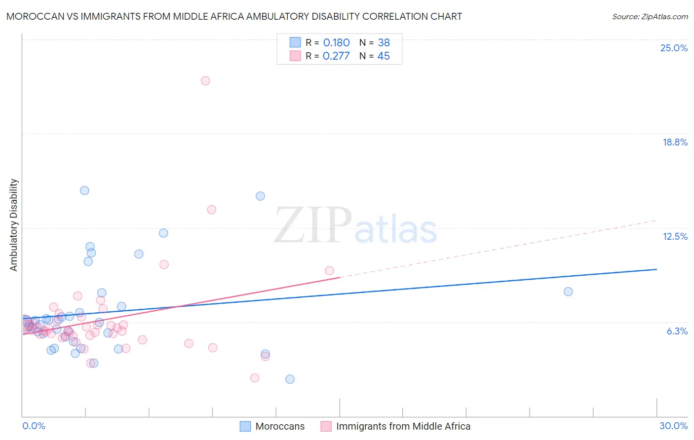 Moroccan vs Immigrants from Middle Africa Ambulatory Disability