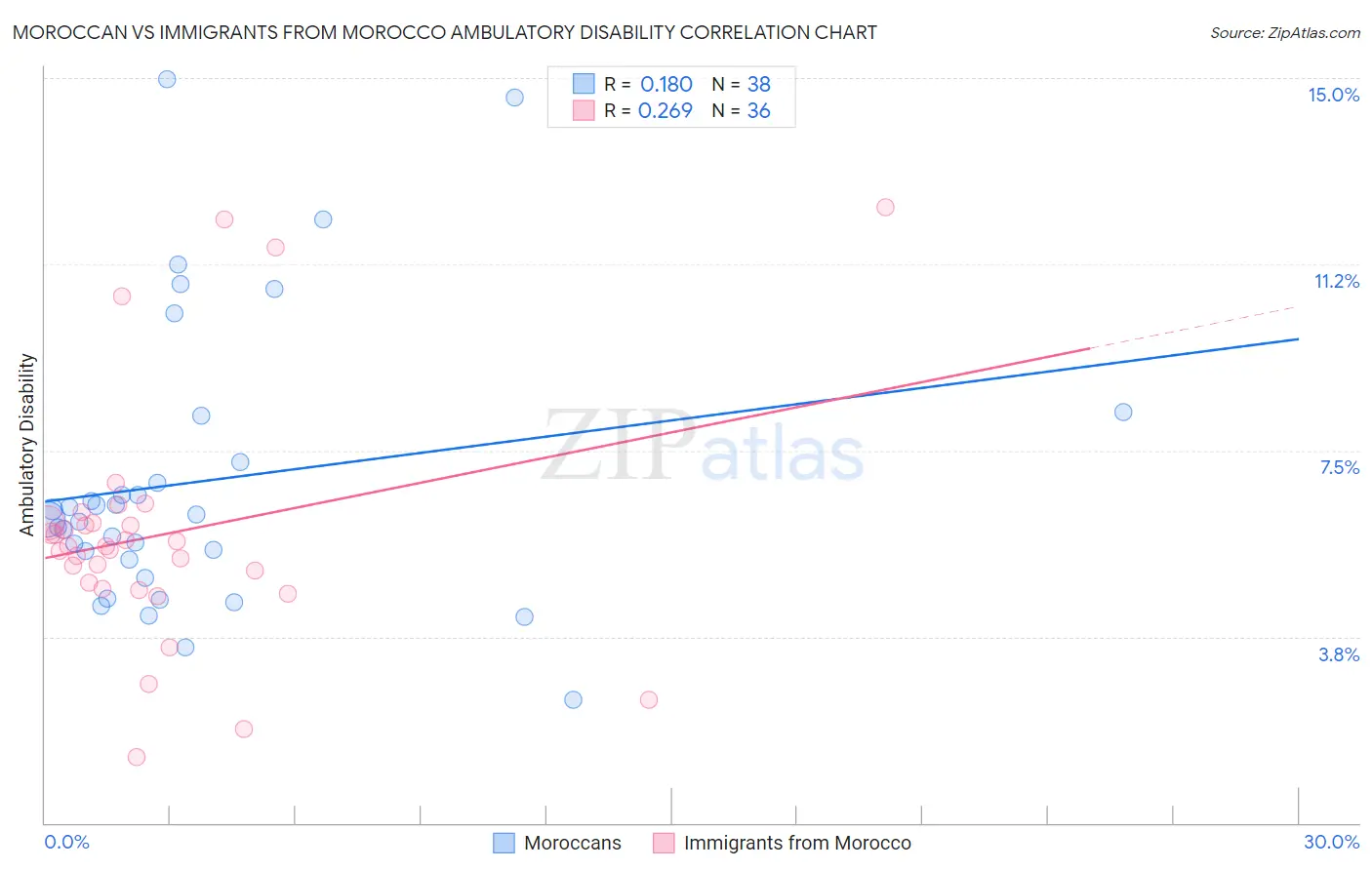 Moroccan vs Immigrants from Morocco Ambulatory Disability