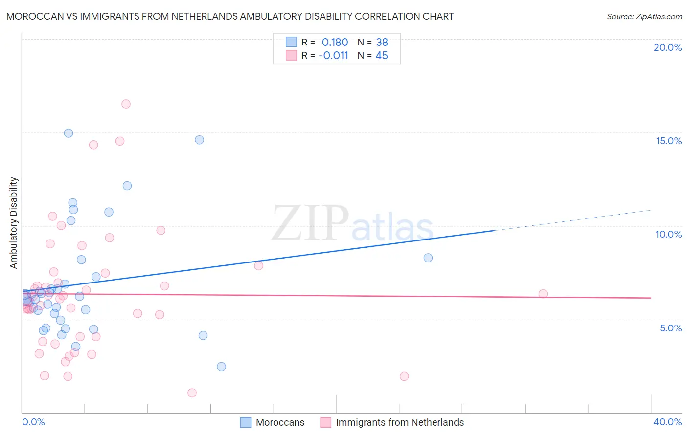 Moroccan vs Immigrants from Netherlands Ambulatory Disability