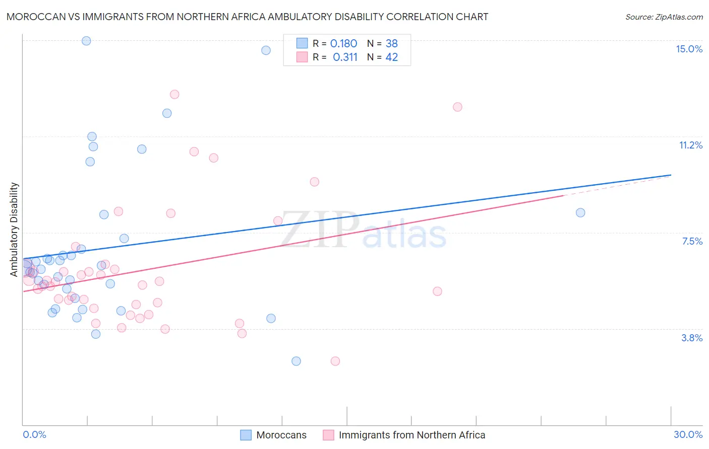 Moroccan vs Immigrants from Northern Africa Ambulatory Disability