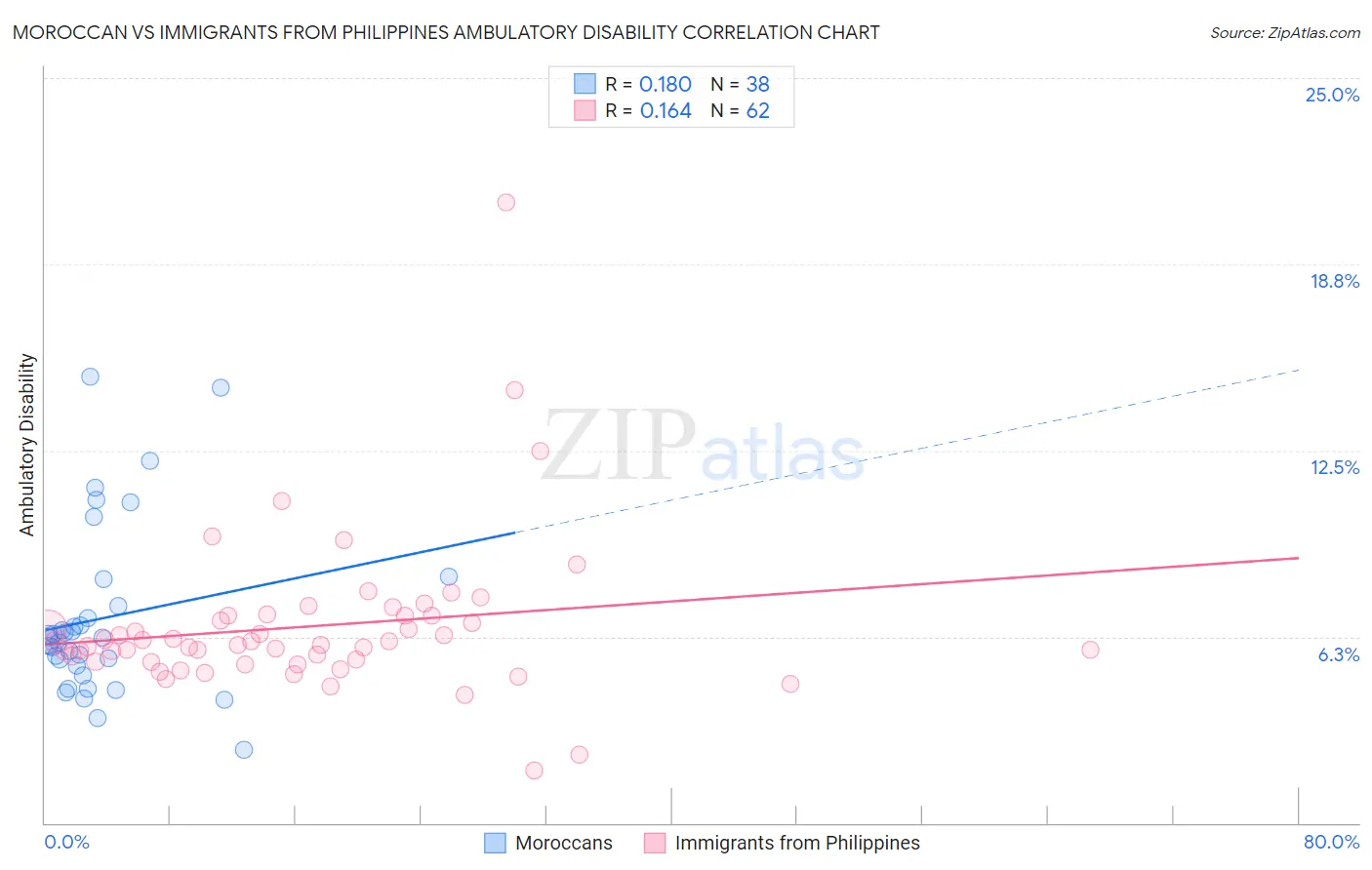 Moroccan vs Immigrants from Philippines Ambulatory Disability