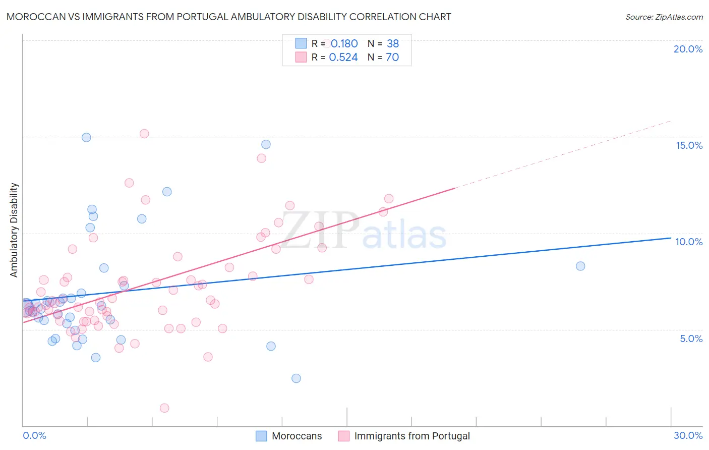 Moroccan vs Immigrants from Portugal Ambulatory Disability