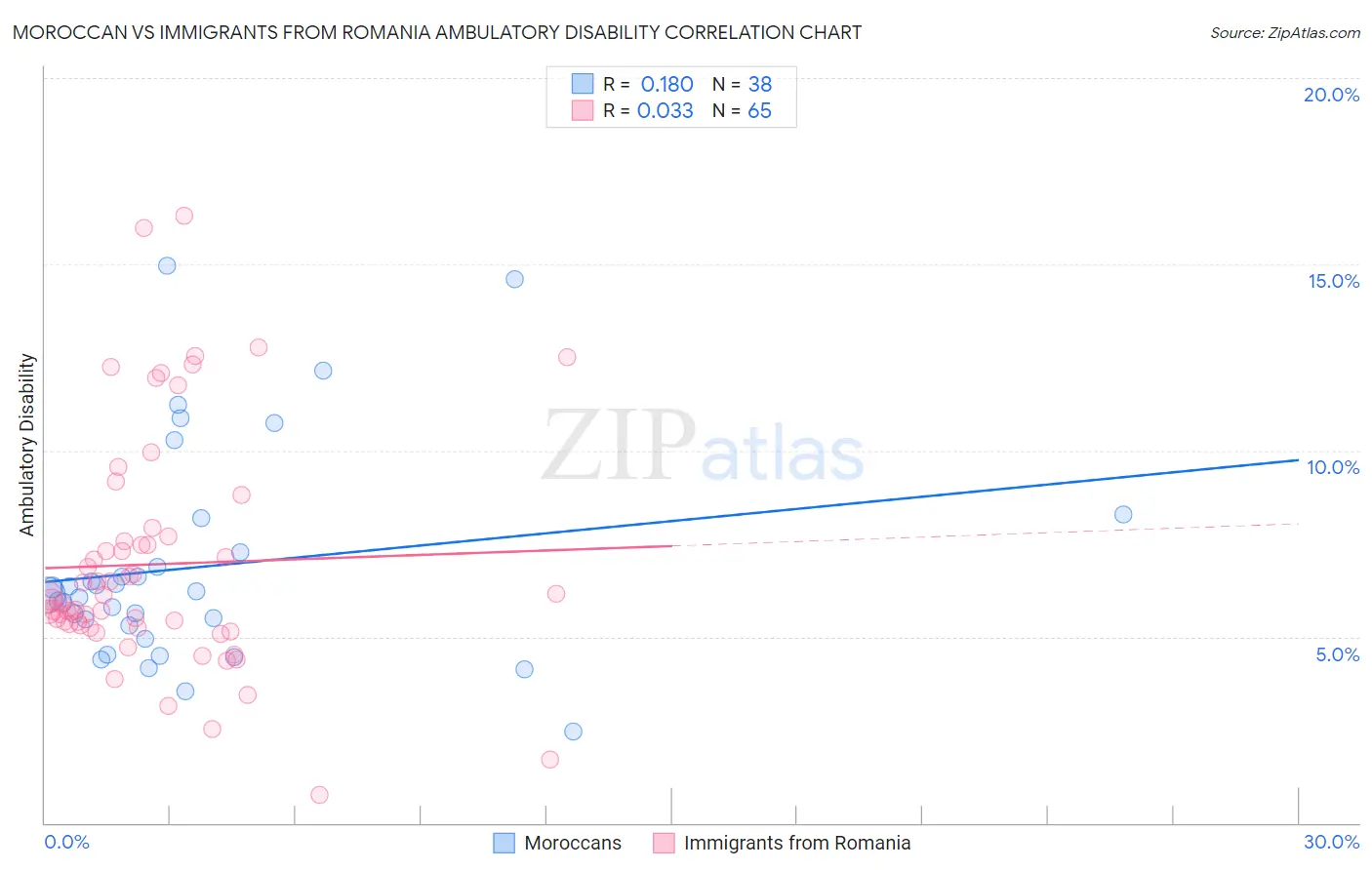 Moroccan vs Immigrants from Romania Ambulatory Disability