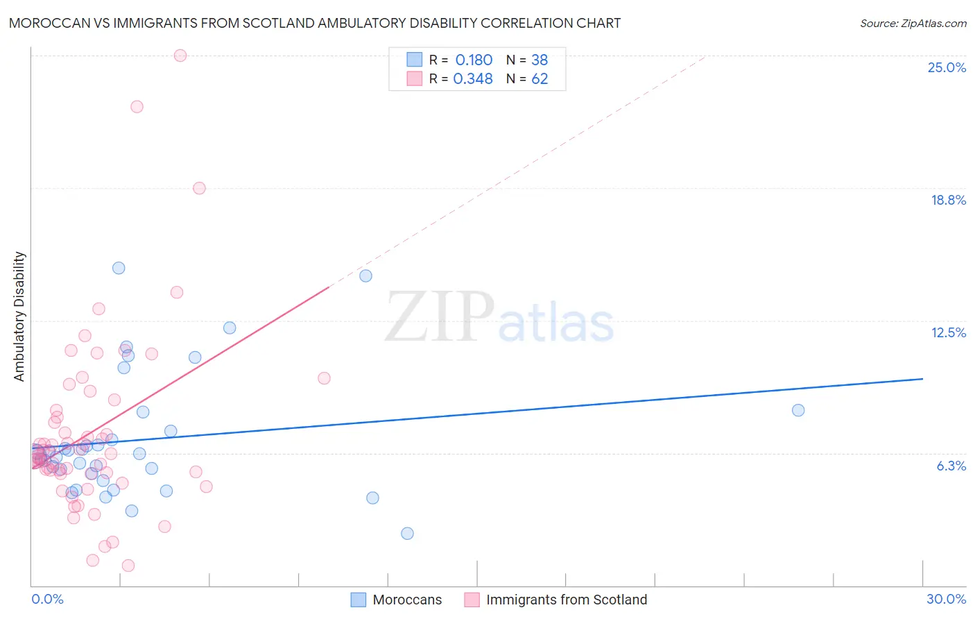 Moroccan vs Immigrants from Scotland Ambulatory Disability