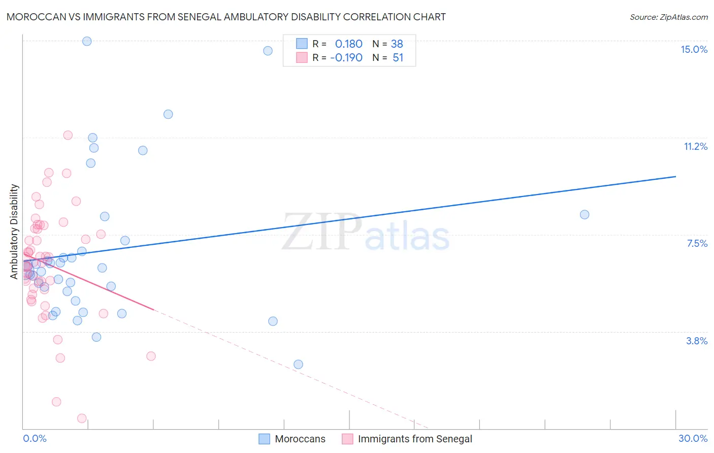 Moroccan vs Immigrants from Senegal Ambulatory Disability