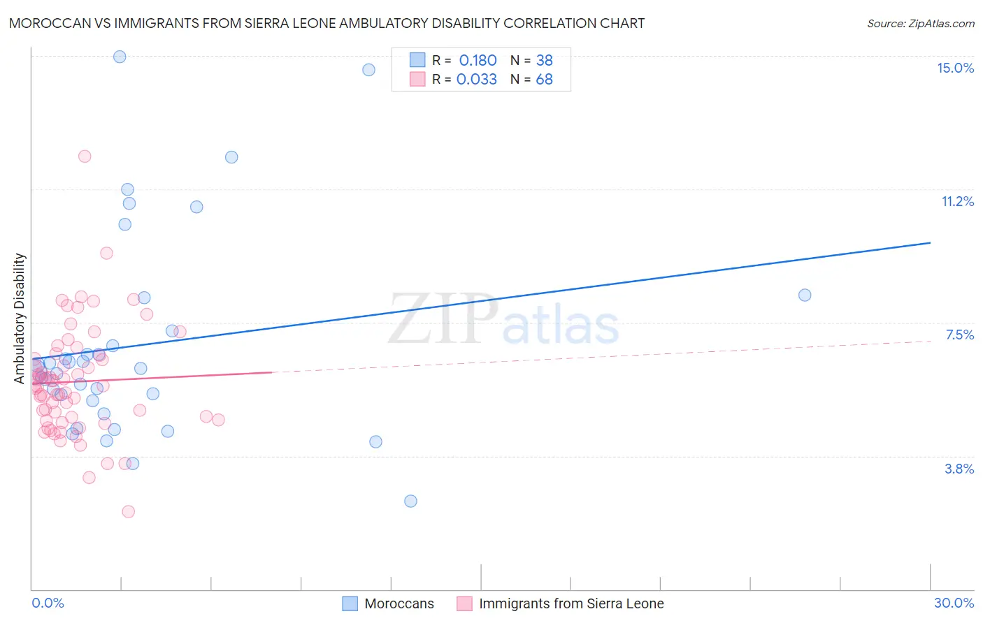 Moroccan vs Immigrants from Sierra Leone Ambulatory Disability