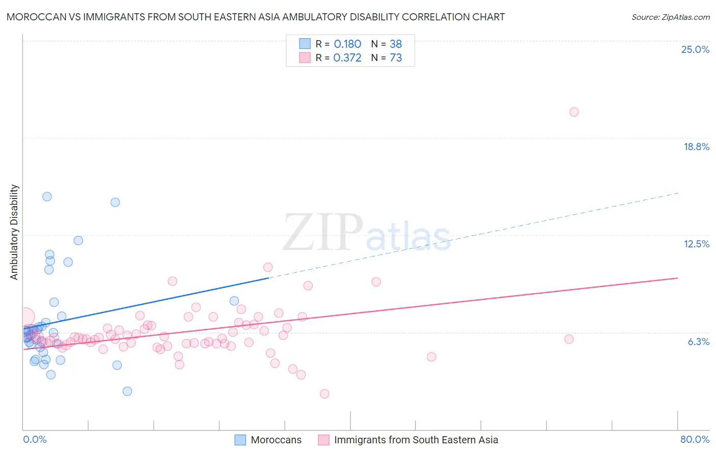 Moroccan vs Immigrants from South Eastern Asia Ambulatory Disability