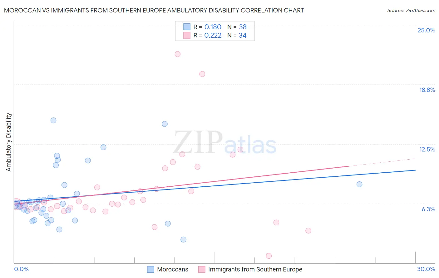 Moroccan vs Immigrants from Southern Europe Ambulatory Disability