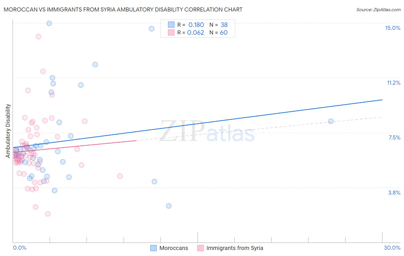 Moroccan vs Immigrants from Syria Ambulatory Disability