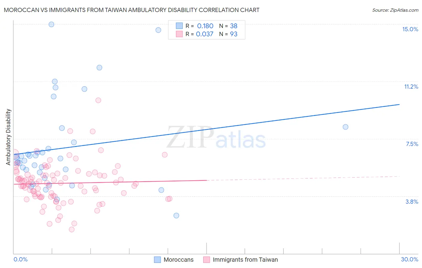 Moroccan vs Immigrants from Taiwan Ambulatory Disability