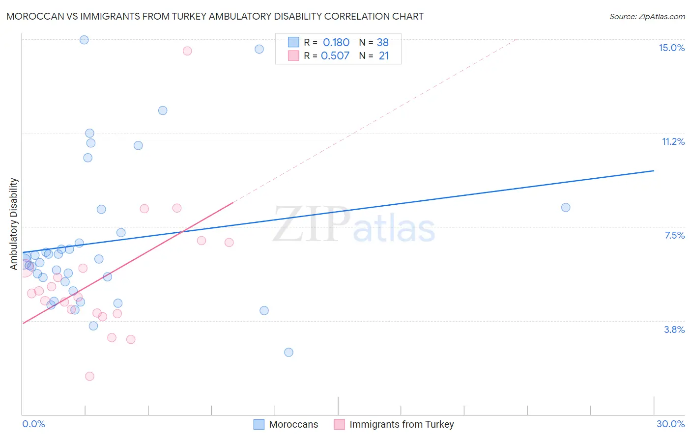 Moroccan vs Immigrants from Turkey Ambulatory Disability