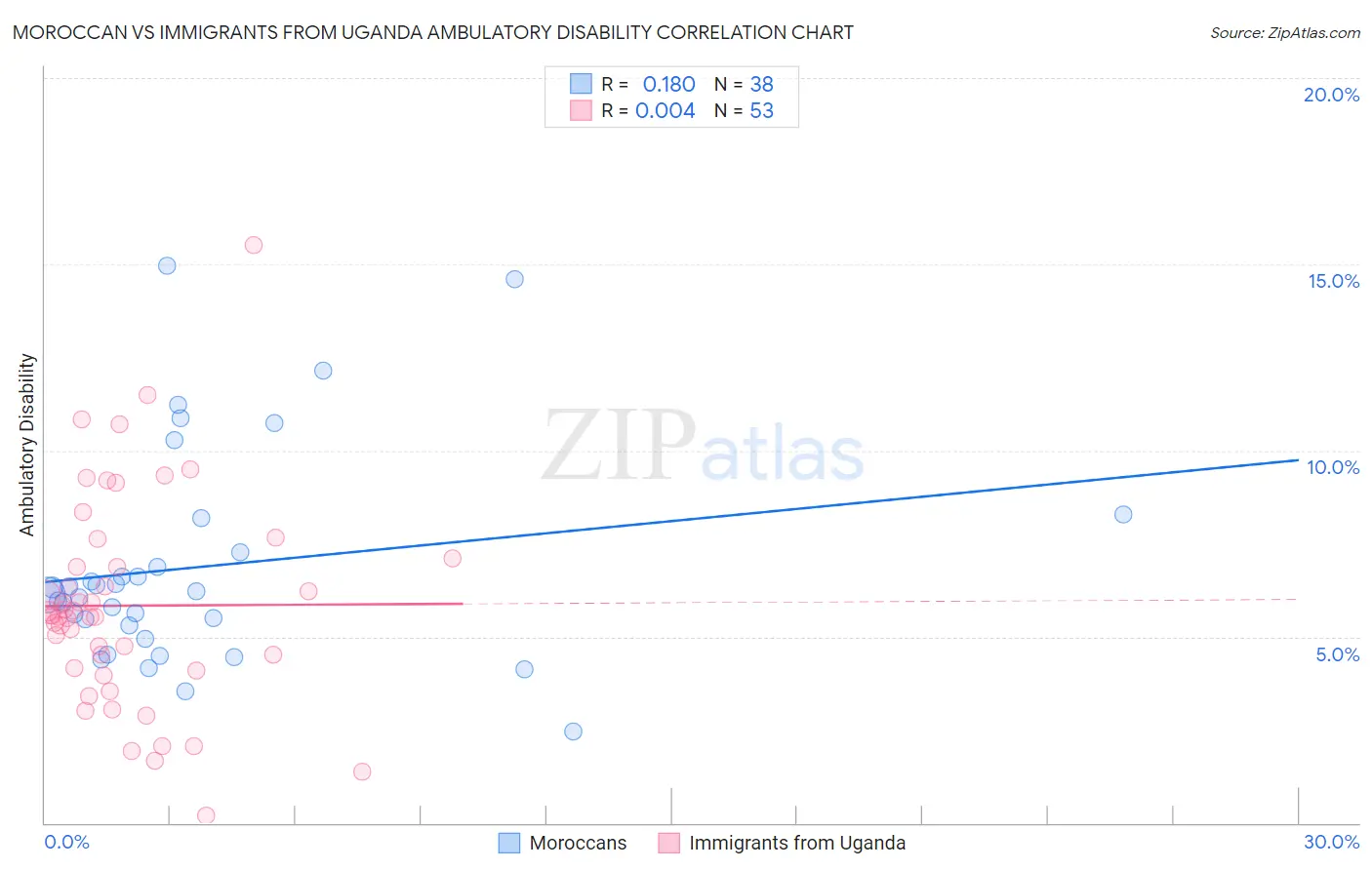 Moroccan vs Immigrants from Uganda Ambulatory Disability