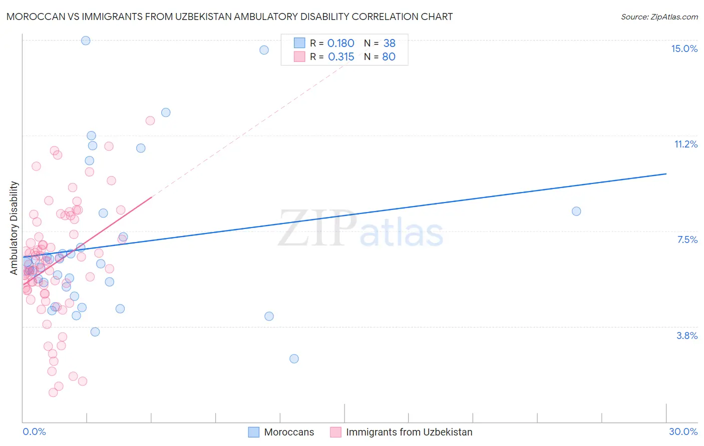 Moroccan vs Immigrants from Uzbekistan Ambulatory Disability