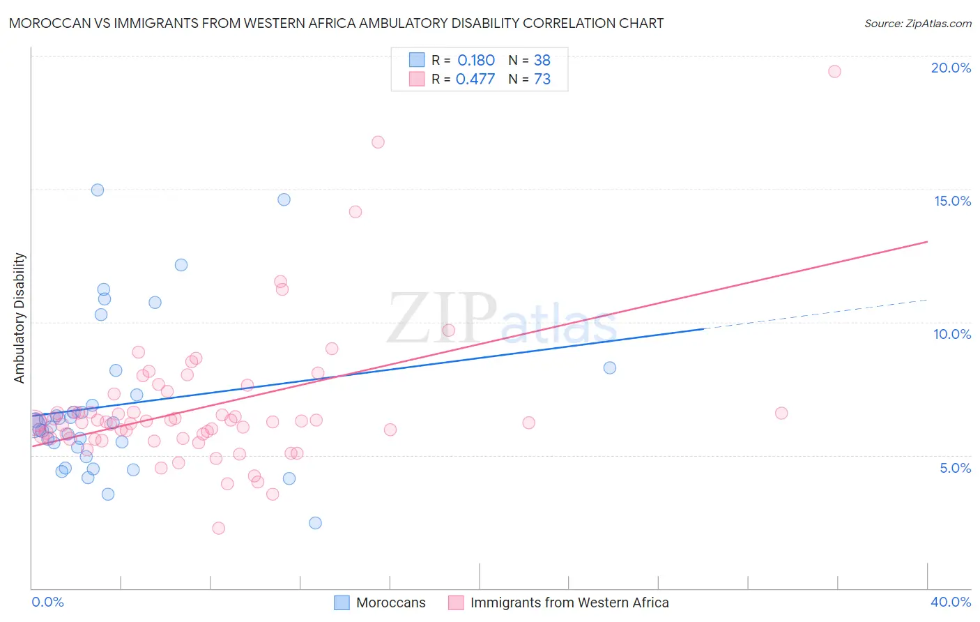 Moroccan vs Immigrants from Western Africa Ambulatory Disability