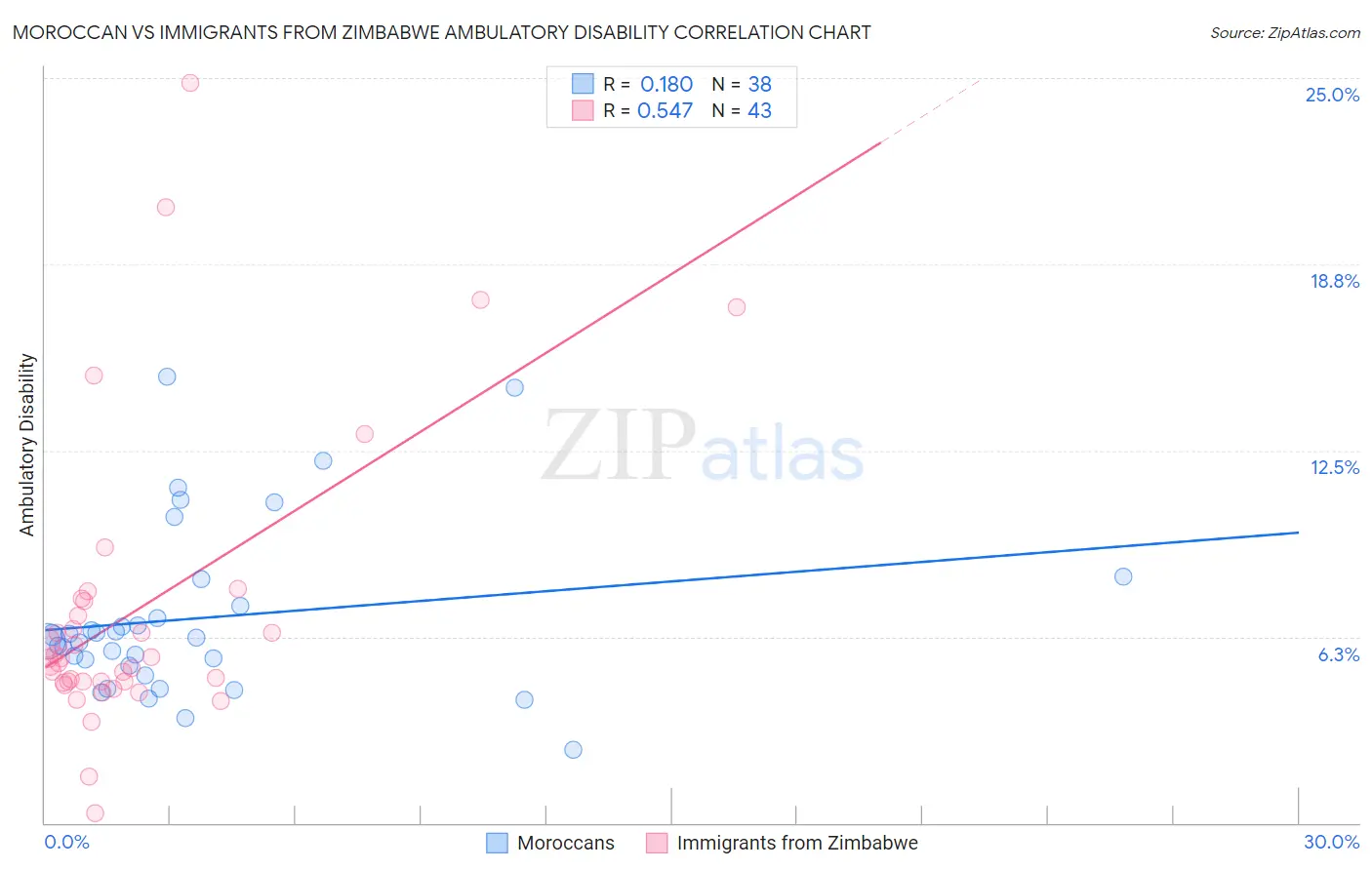 Moroccan vs Immigrants from Zimbabwe Ambulatory Disability