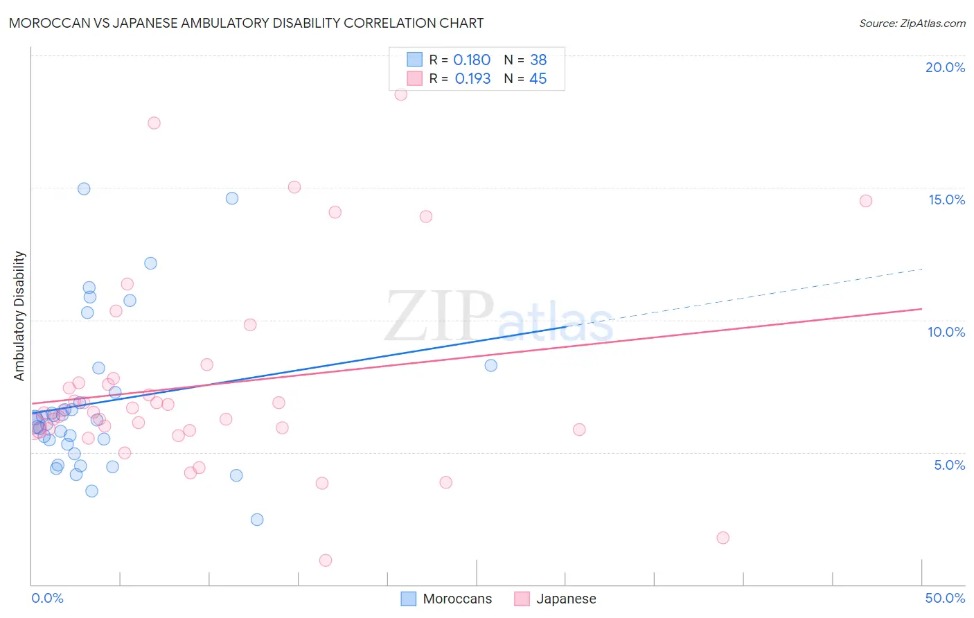 Moroccan vs Japanese Ambulatory Disability