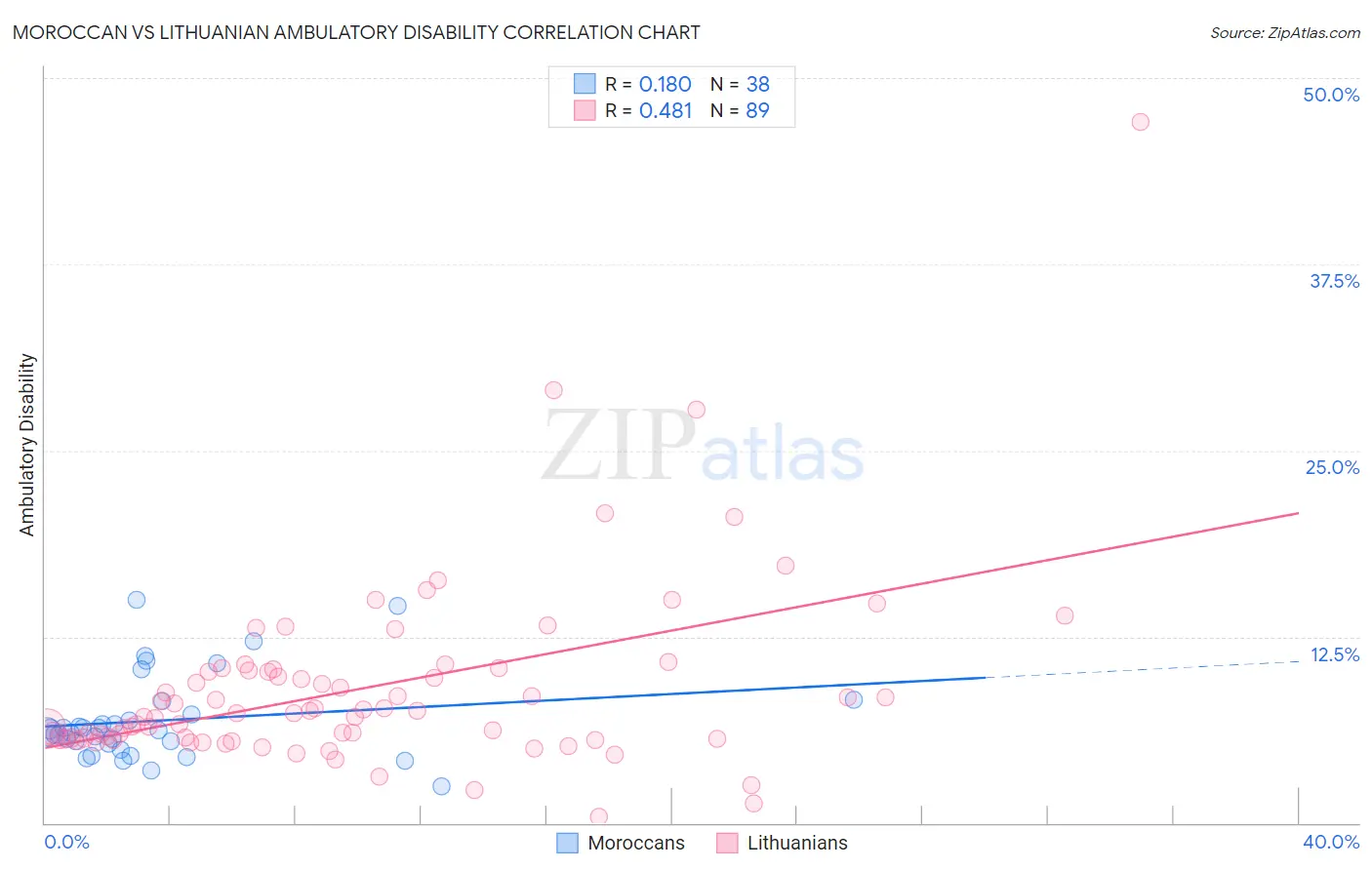 Moroccan vs Lithuanian Ambulatory Disability