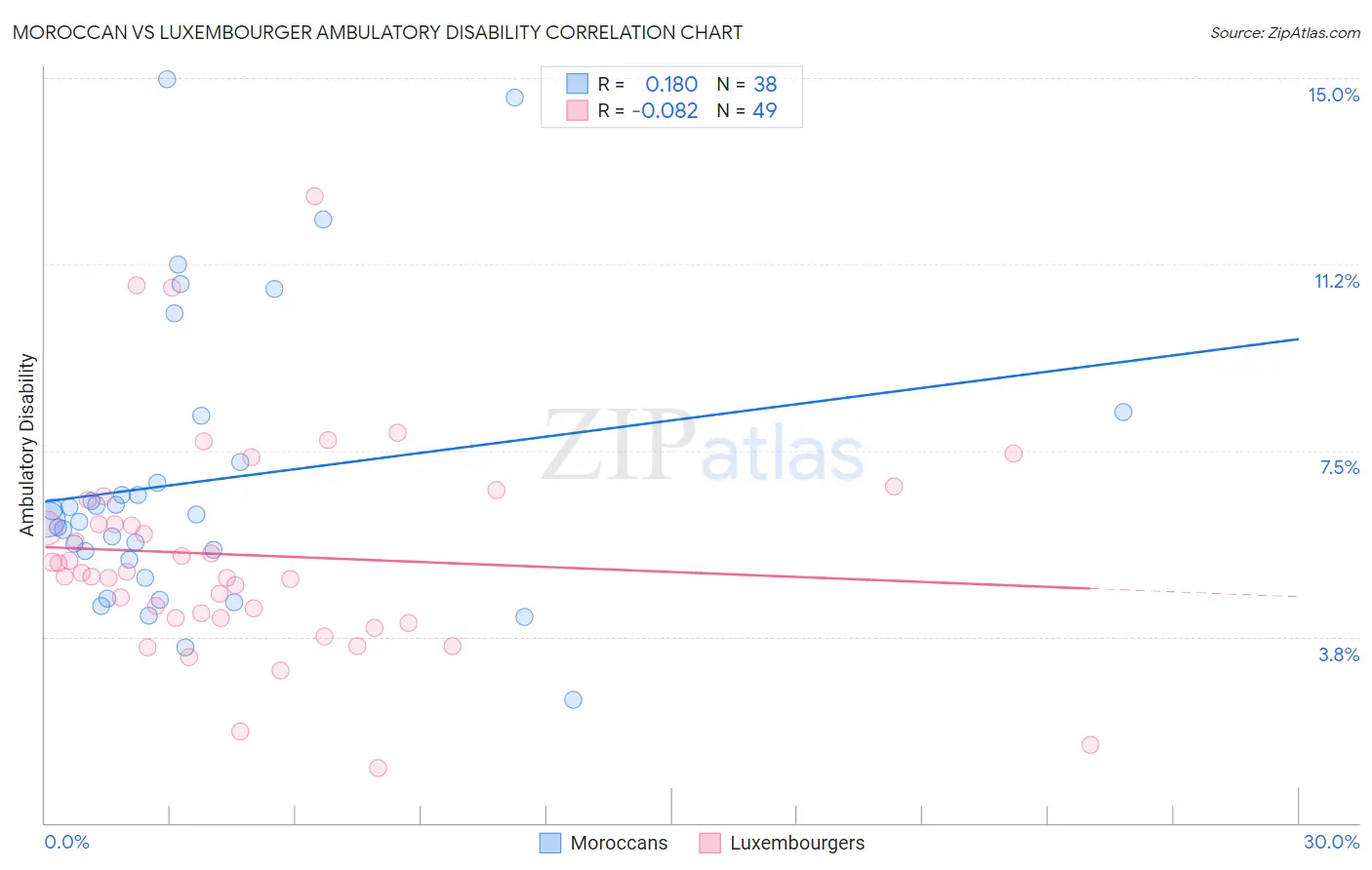 Moroccan vs Luxembourger Ambulatory Disability