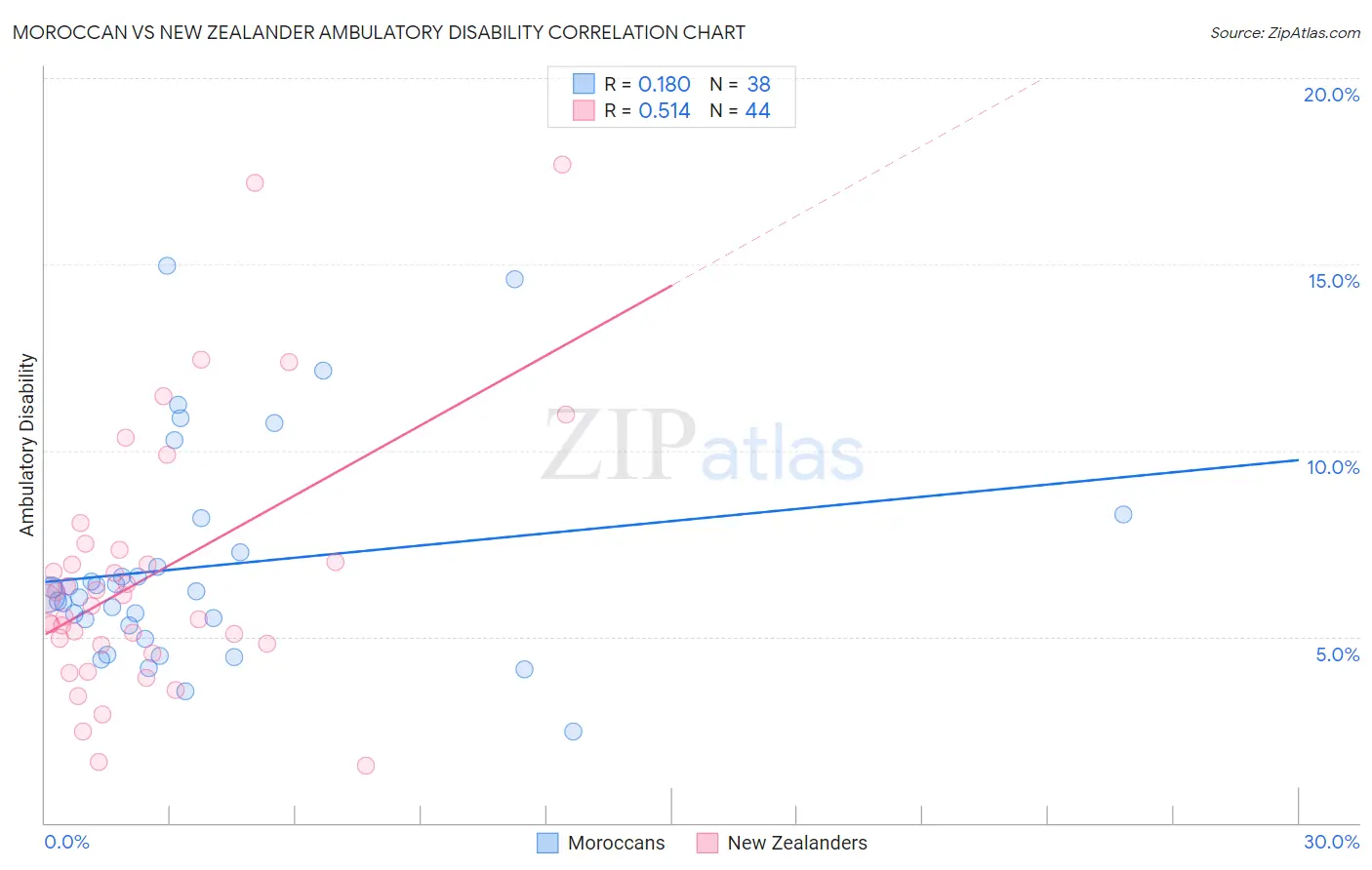 Moroccan vs New Zealander Ambulatory Disability