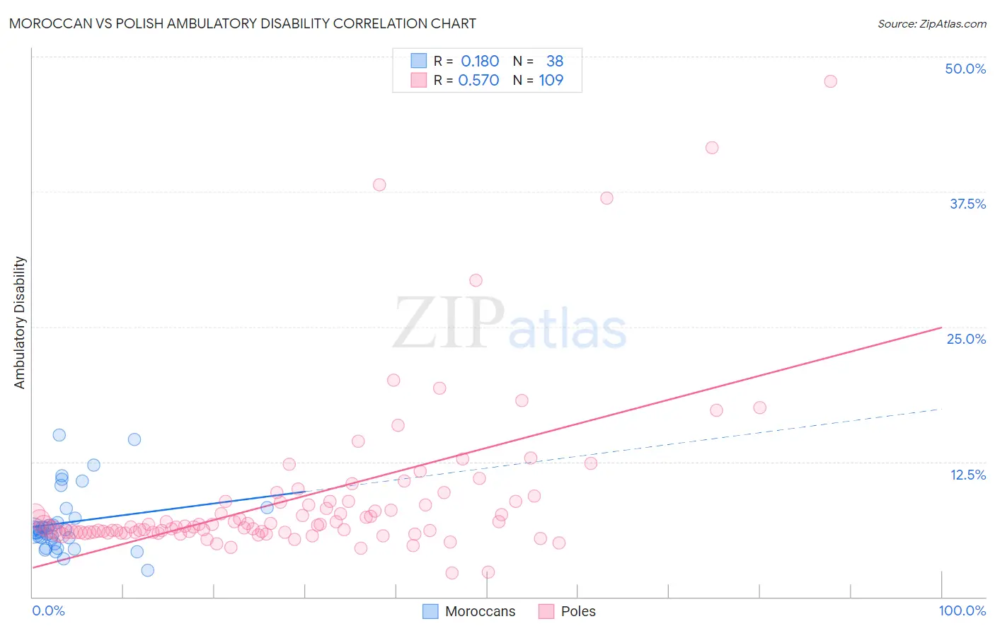 Moroccan vs Polish Ambulatory Disability