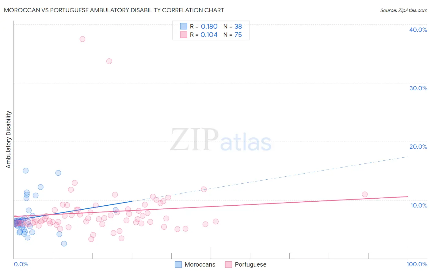 Moroccan vs Portuguese Ambulatory Disability
