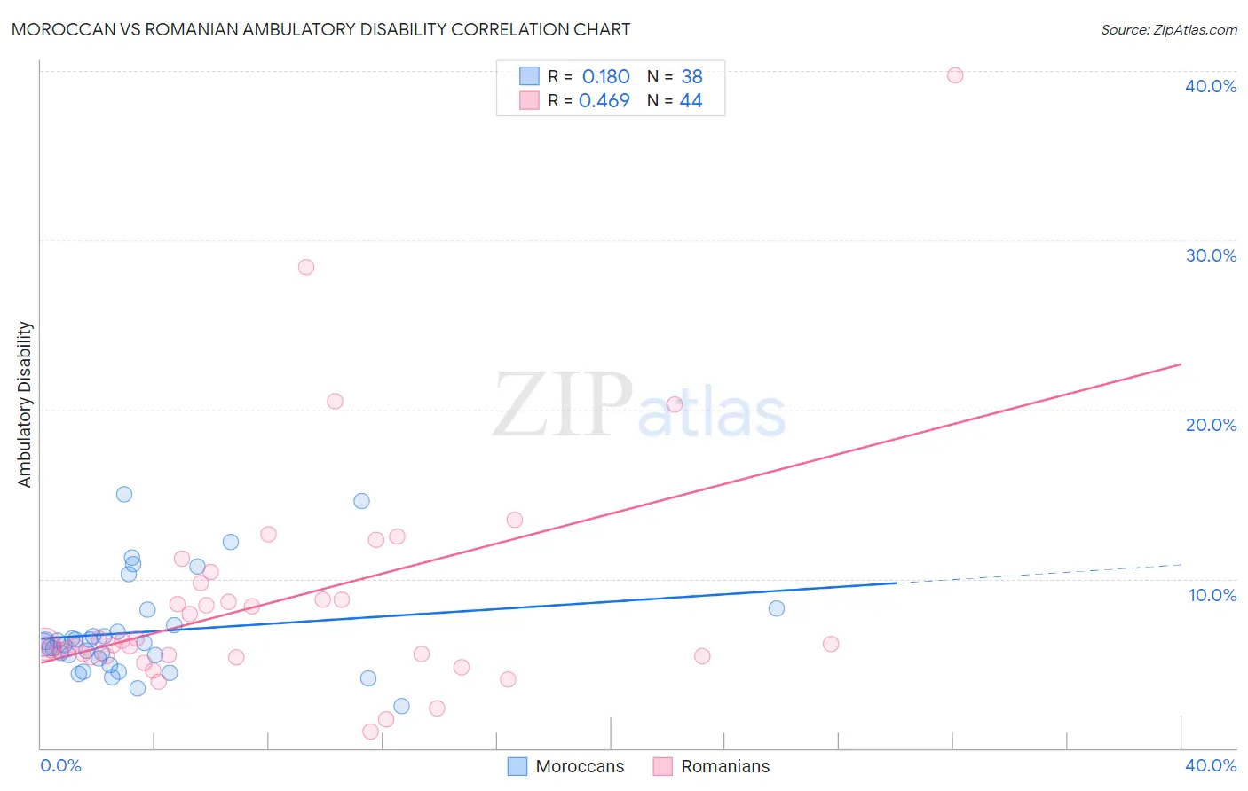 Moroccan vs Romanian Ambulatory Disability