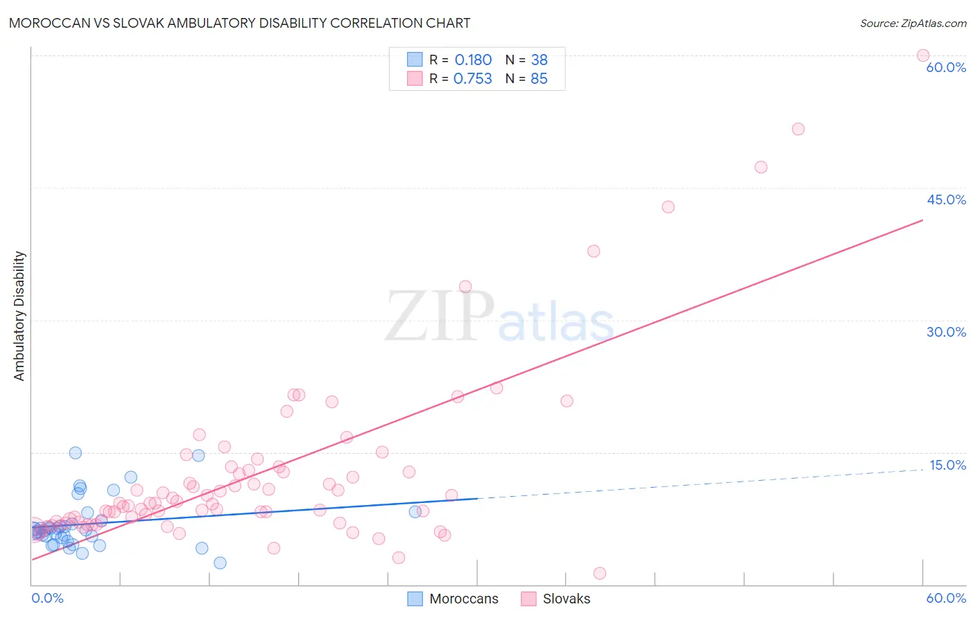 Moroccan vs Slovak Ambulatory Disability