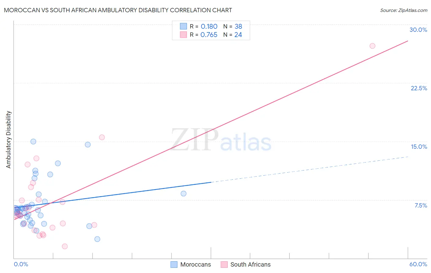 Moroccan vs South African Ambulatory Disability