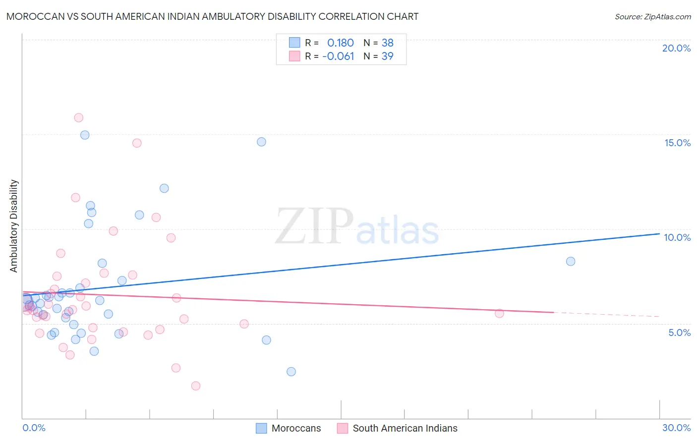 Moroccan vs South American Indian Ambulatory Disability