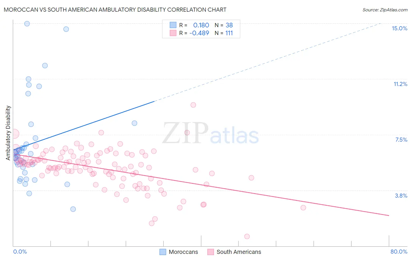 Moroccan vs South American Ambulatory Disability