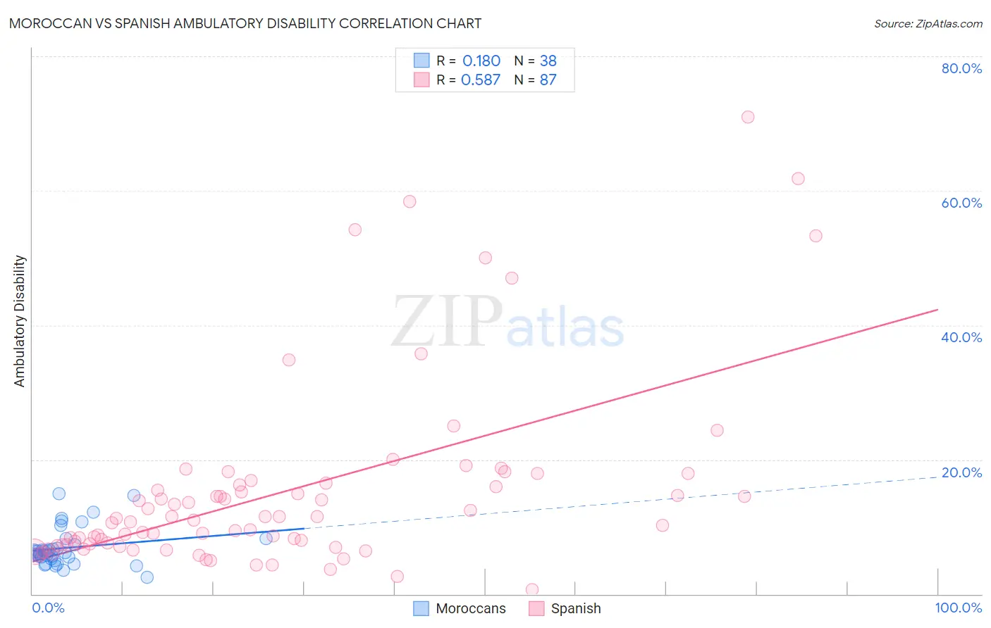 Moroccan vs Spanish Ambulatory Disability