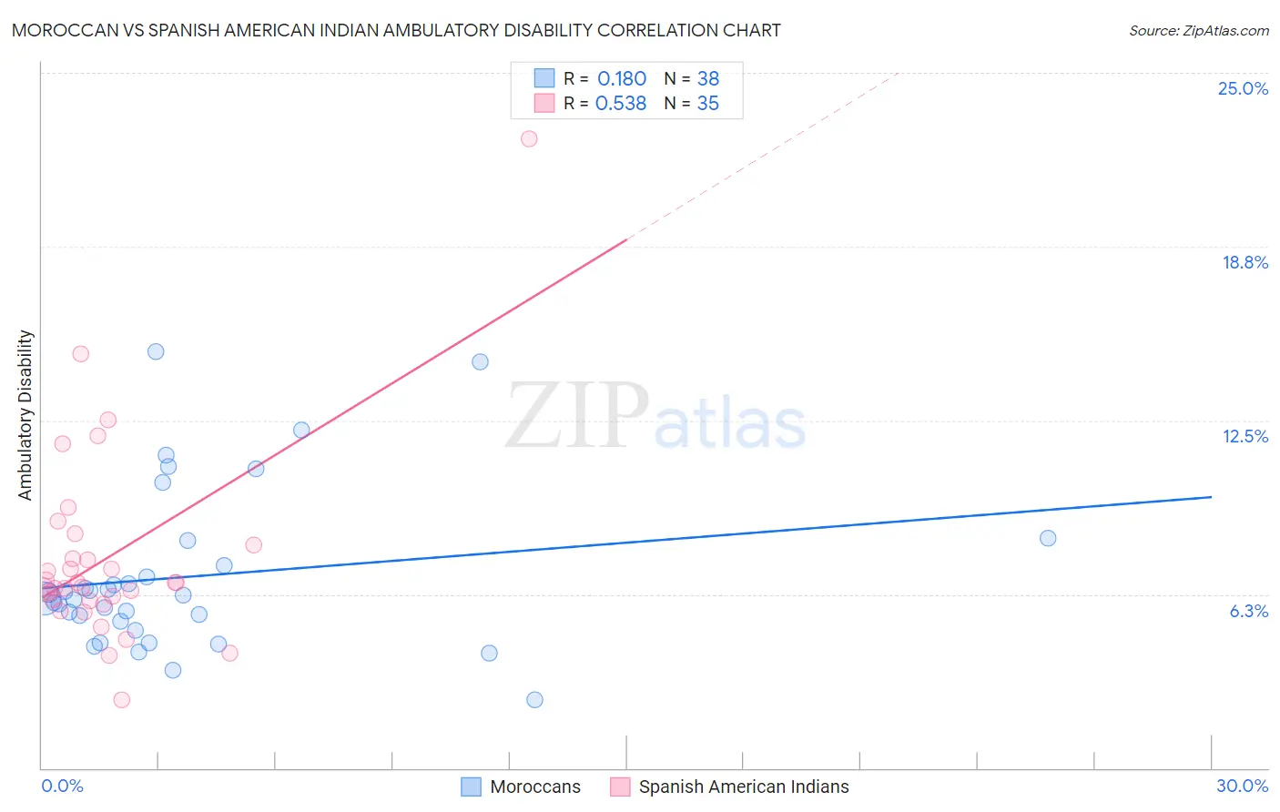 Moroccan vs Spanish American Indian Ambulatory Disability