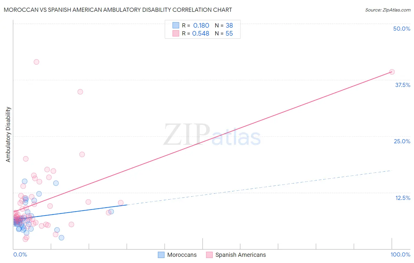 Moroccan vs Spanish American Ambulatory Disability