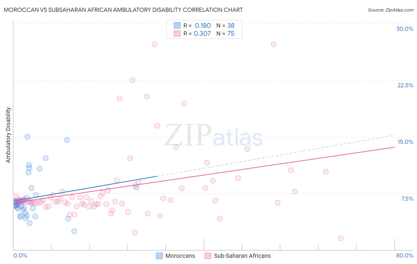 Moroccan vs Subsaharan African Ambulatory Disability