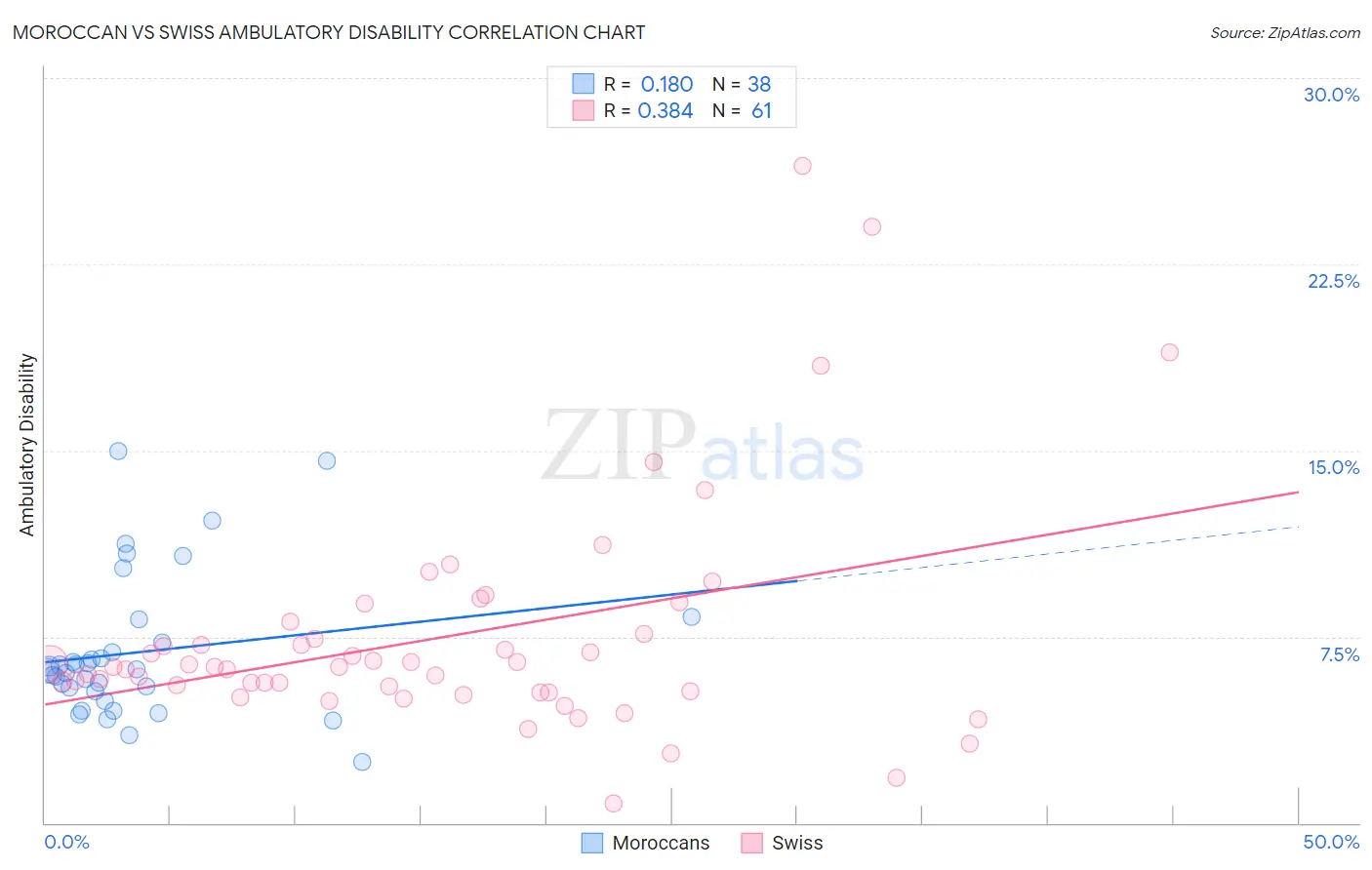 Moroccan vs Swiss Ambulatory Disability