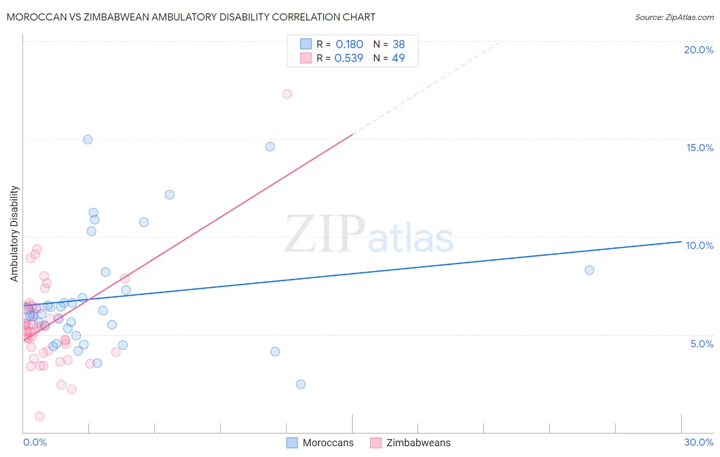 Moroccan vs Zimbabwean Ambulatory Disability