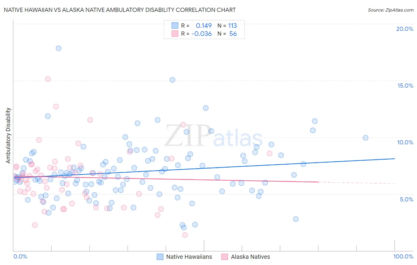 Native Hawaiian vs Alaska Native Ambulatory Disability