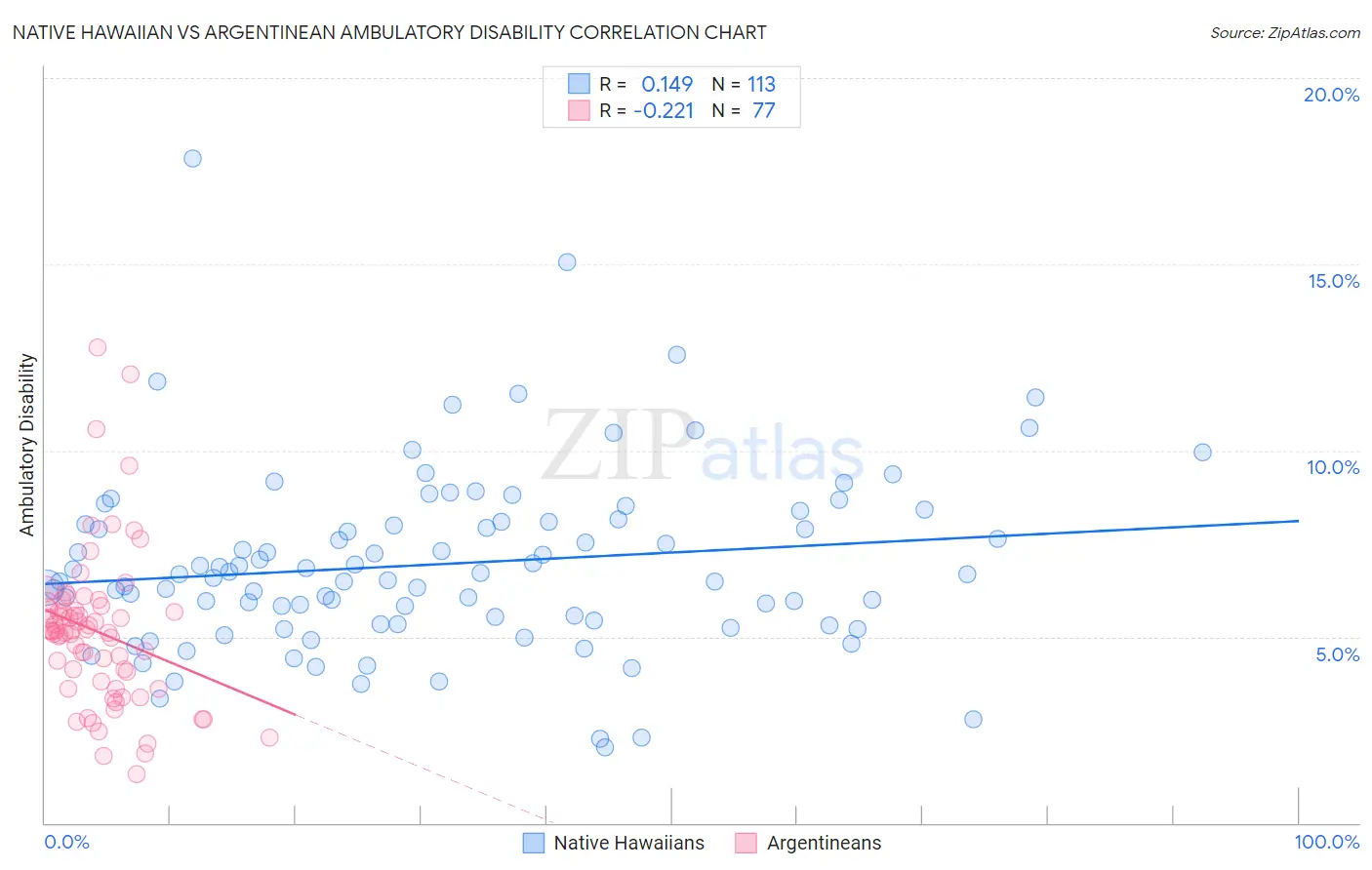 Native Hawaiian vs Argentinean Ambulatory Disability