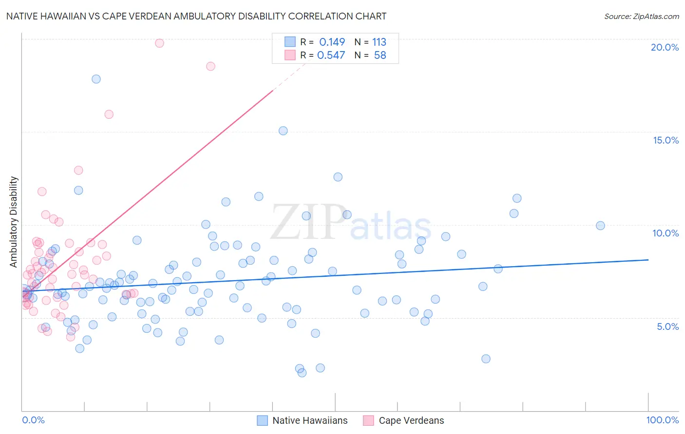 Native Hawaiian vs Cape Verdean Ambulatory Disability
