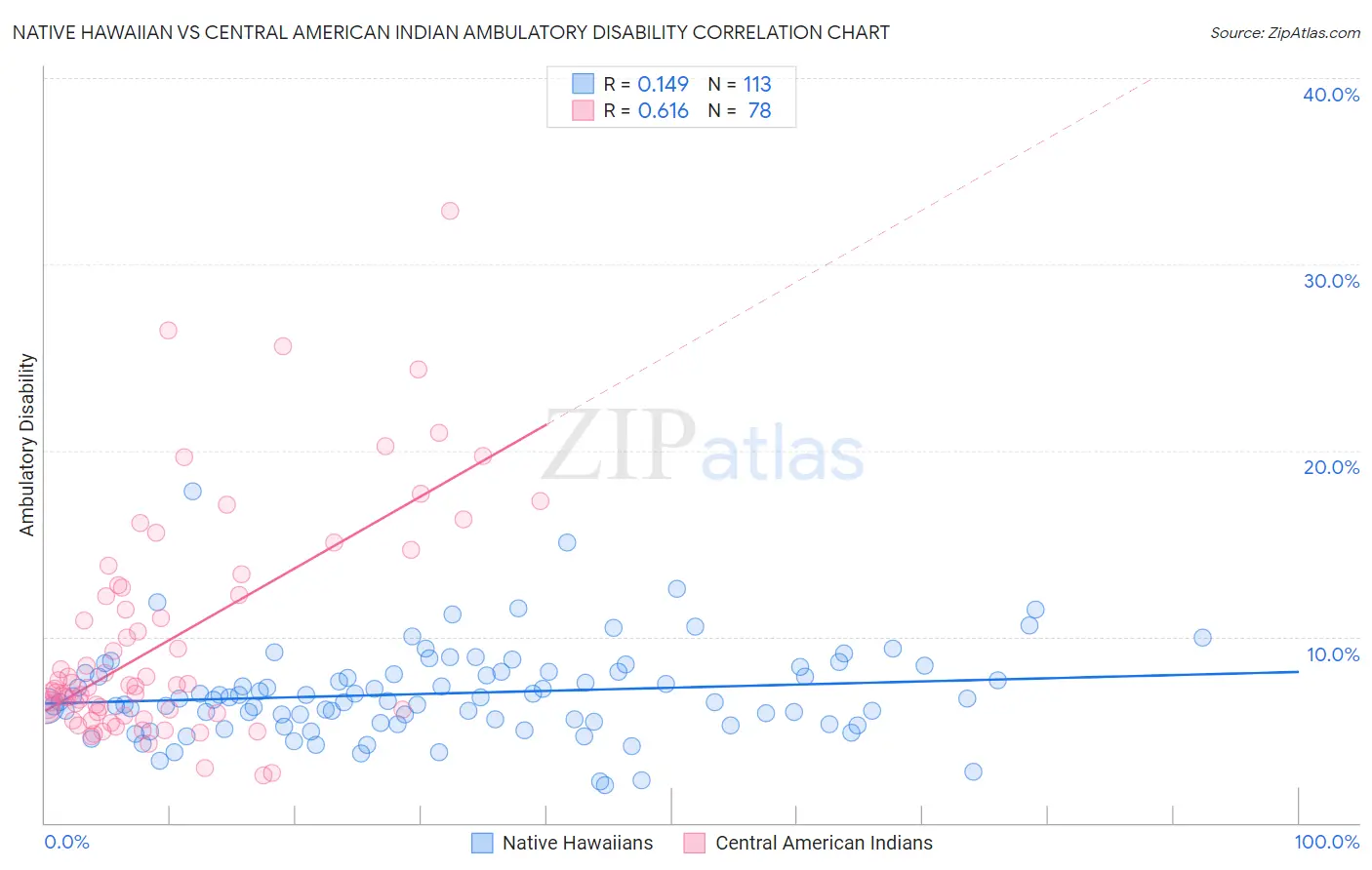 Native Hawaiian vs Central American Indian Ambulatory Disability