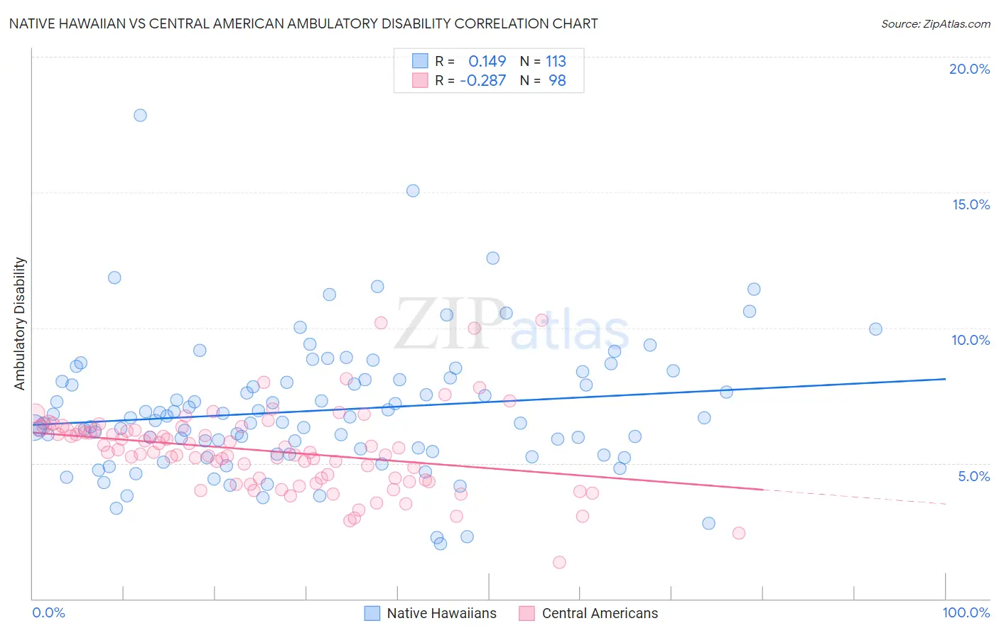 Native Hawaiian vs Central American Ambulatory Disability