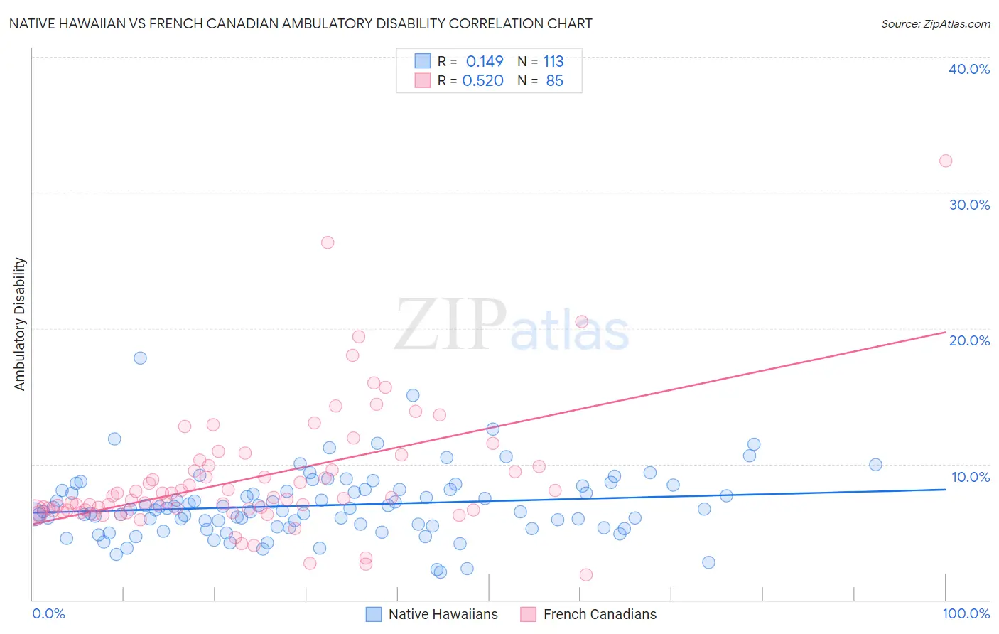 Native Hawaiian vs French Canadian Ambulatory Disability