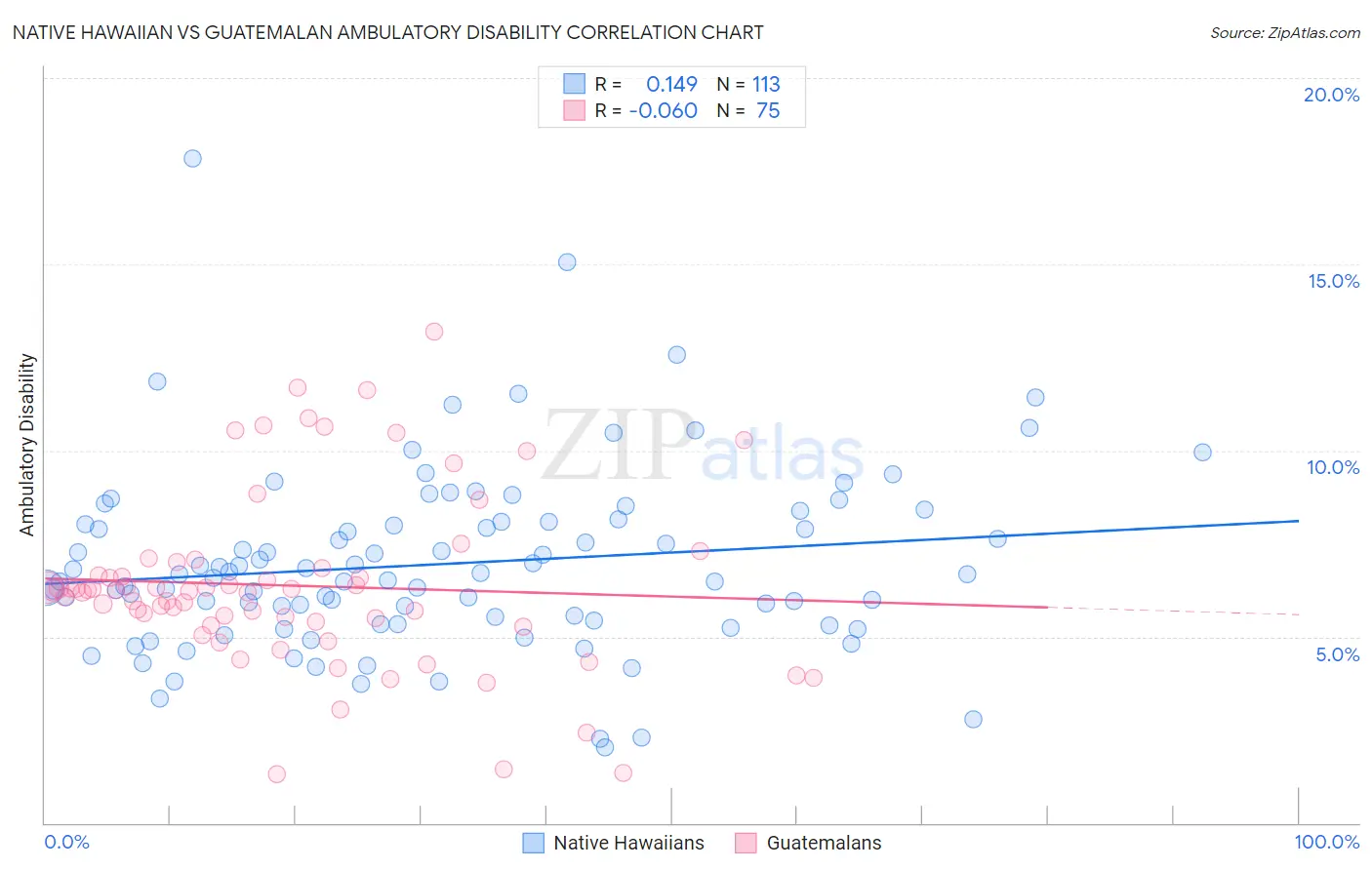 Native Hawaiian vs Guatemalan Ambulatory Disability