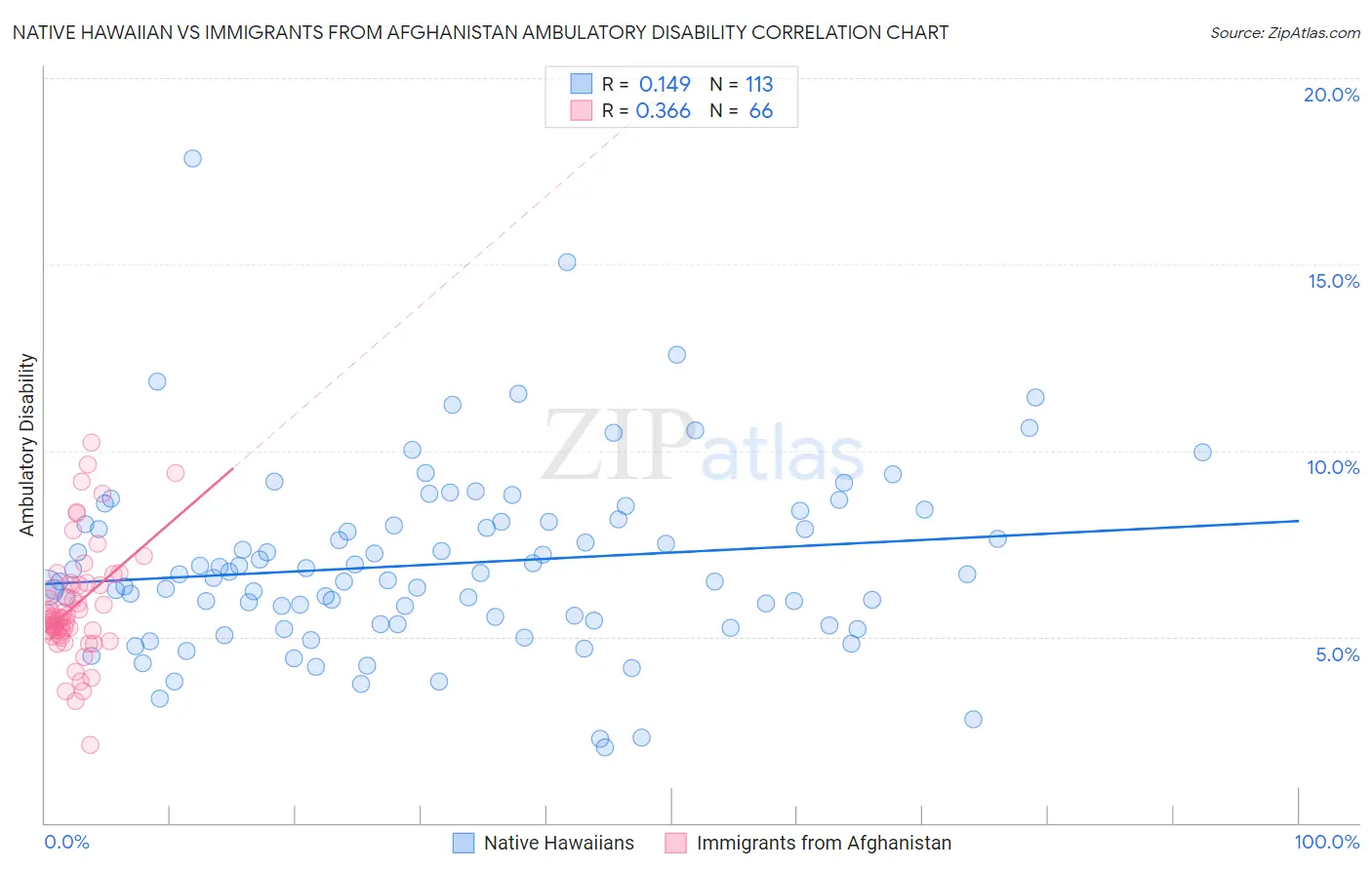 Native Hawaiian vs Immigrants from Afghanistan Ambulatory Disability