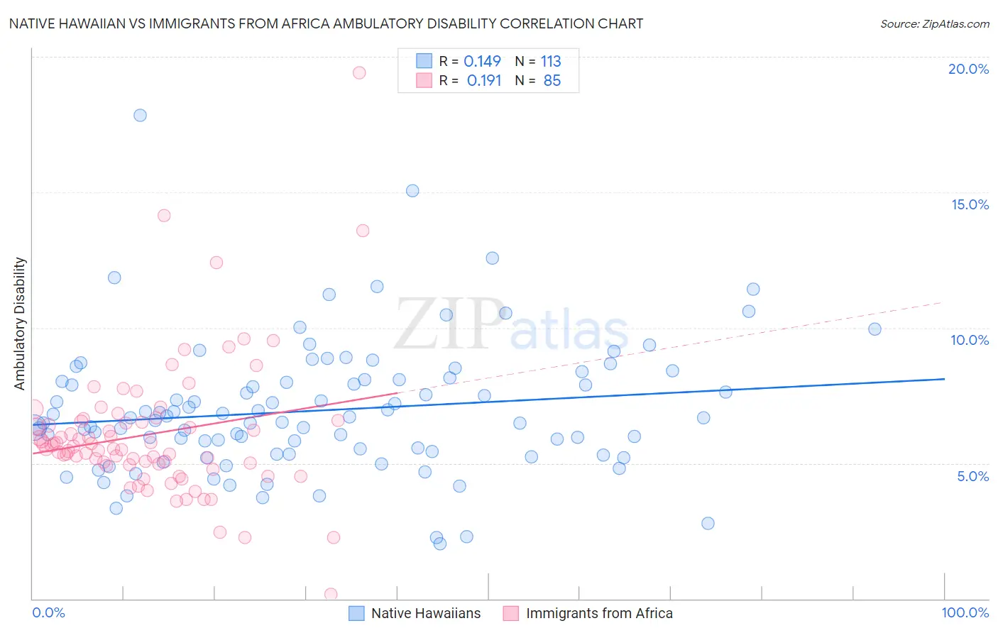 Native Hawaiian vs Immigrants from Africa Ambulatory Disability