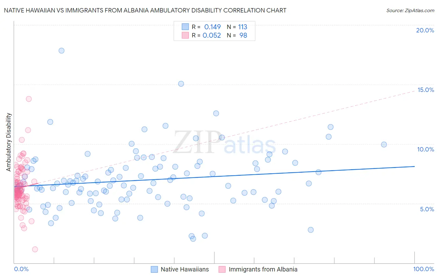 Native Hawaiian vs Immigrants from Albania Ambulatory Disability
