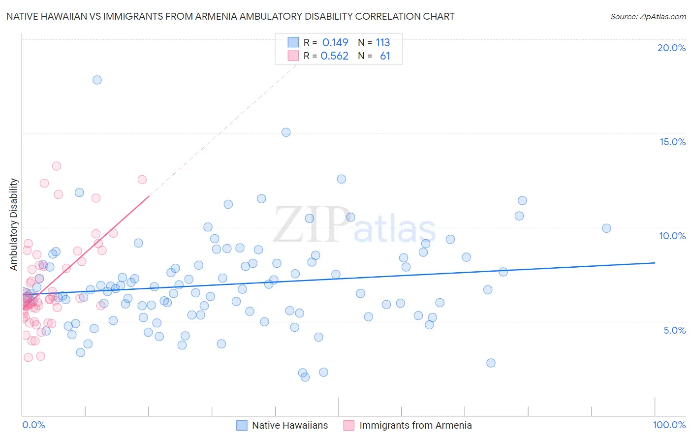 Native Hawaiian vs Immigrants from Armenia Ambulatory Disability