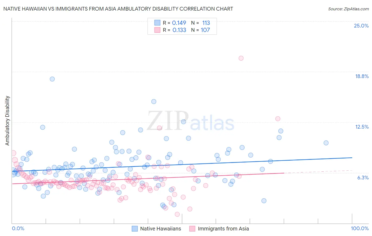 Native Hawaiian vs Immigrants from Asia Ambulatory Disability