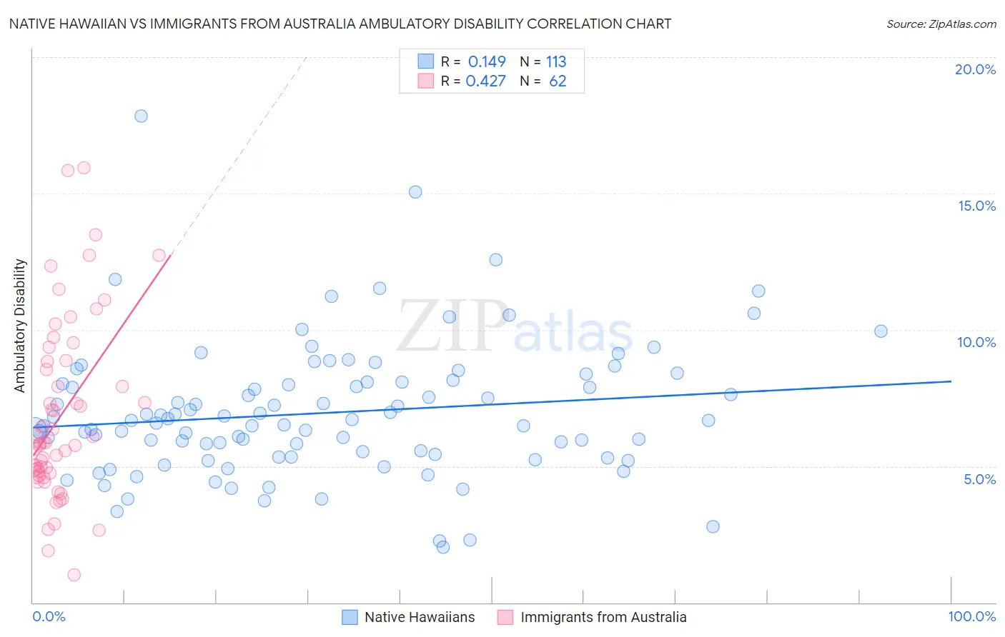 Native Hawaiian vs Immigrants from Australia Ambulatory Disability
