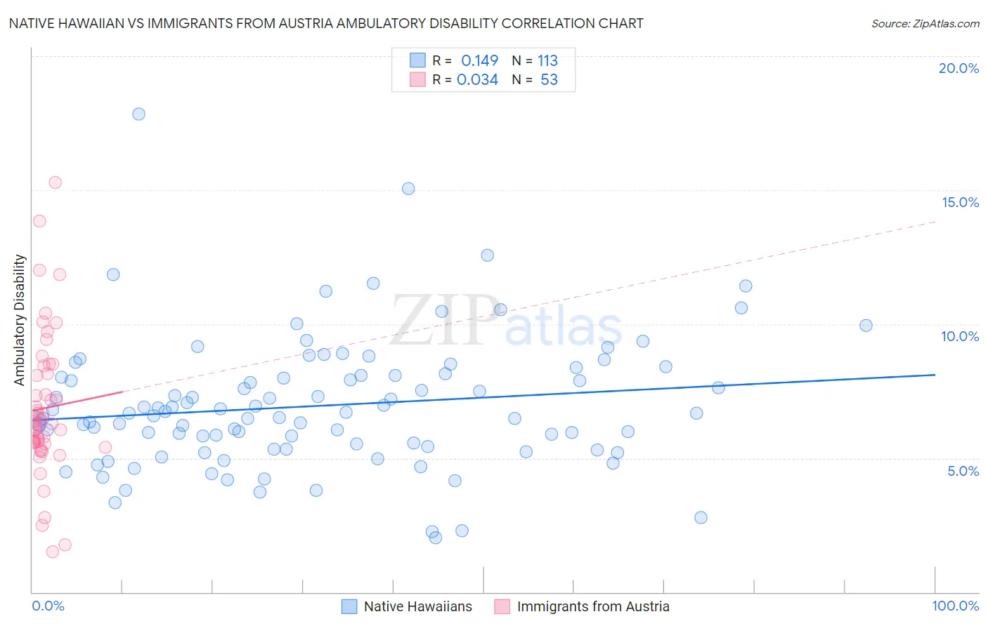Native Hawaiian vs Immigrants from Austria Ambulatory Disability